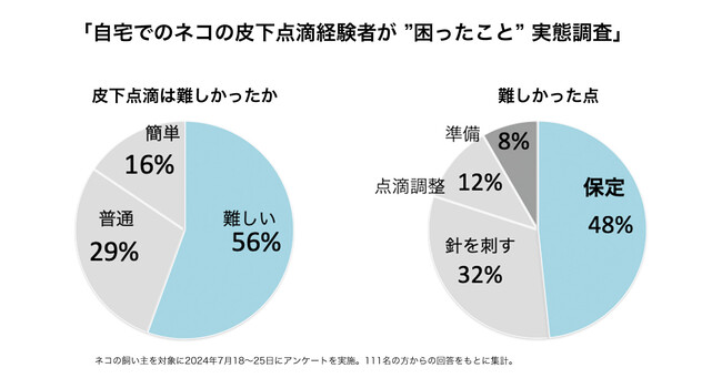 自宅でのネコの皮下点滴でのネコの皮下点滴経験者へアンケート