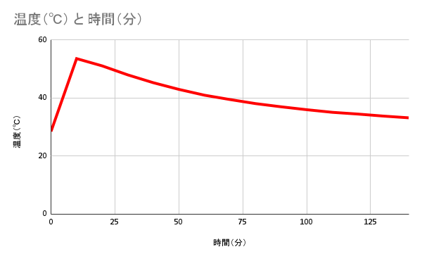 小豆カイロ温度推移グラフ