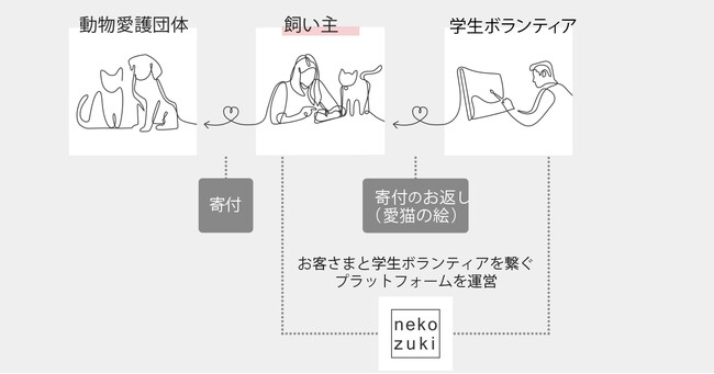 ネコの書き手ボランティア（Animal Rescue  Painter）プロジェクトの概要