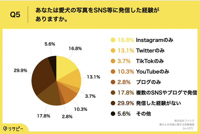 Q5.あなたは愛犬の写真をSNS等に発信した経験がありますか。