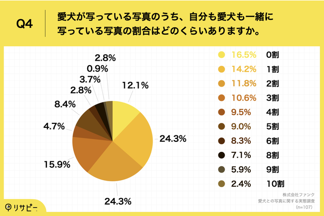 Q4.愛犬が写っている写真のうち、自分も愛犬も一緒に写っている写真の割合はどのくらいありますか。