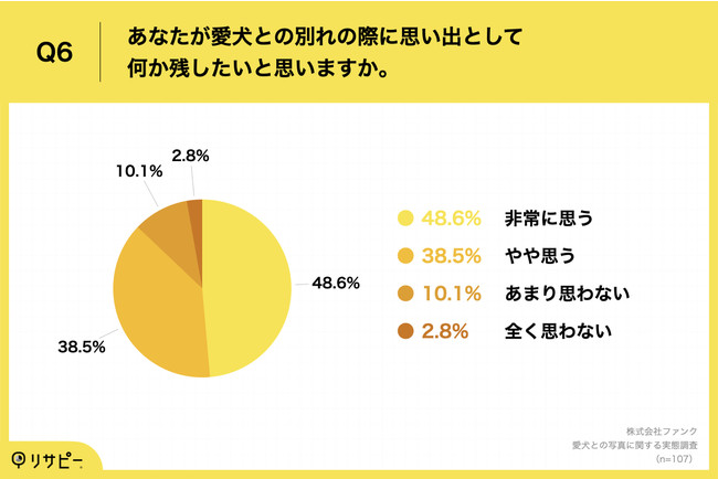 Q6.あなたが愛犬との別れの際に思い出として何か残したいと思いますか。