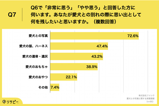 Q7.Q6で「非常に思う」「やや思う」と回答した方に伺います。あなたが愛犬との別れの際に思い出として何を残したいと思いますか。（複数回答）