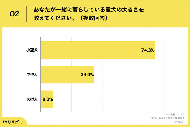 Q2.あなたが一緒に暮らしている愛犬の大きさを教えてください。（複数回答）