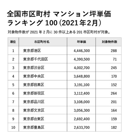 マンションレビュー 21年2月 全国市区町村 マンション坪単価 騰落率ランキング発表 ー年2月 21年2月の坪 単価の変遷と騰落率を調査 株式会社ワンノブアカインドのプレスリリース