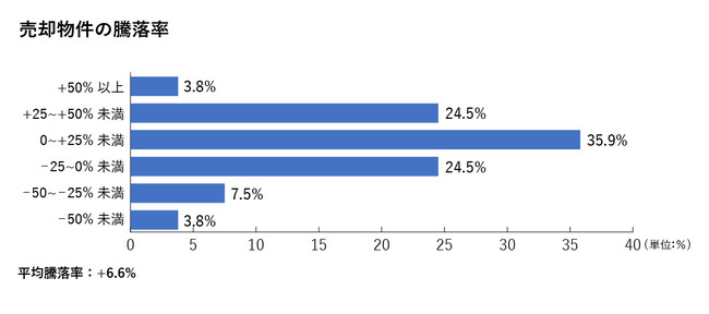売却物件の騰落率