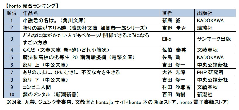 16年honto 9月 月間ランキング 発表 大ヒット中のアニメーション映画原作本 小説君の名は が総合ランキング 第1位 Hontopr事務局のプレスリリース