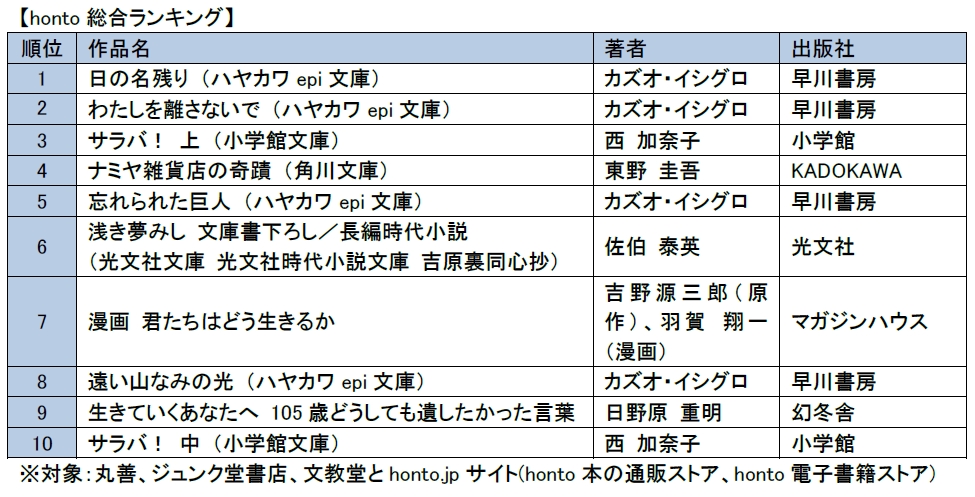 17年honto 10 月月間ランキング 発表 ノーベル文学賞受賞カズオ イシグロ作品が総合ストアランキングを席巻 でも代はやっぱりラノベが好き Hontopr事務局のプレスリリース