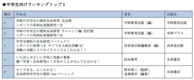 夏休みの宿題に役立つ小学生 中学生別 自由研究本ランキング を発表