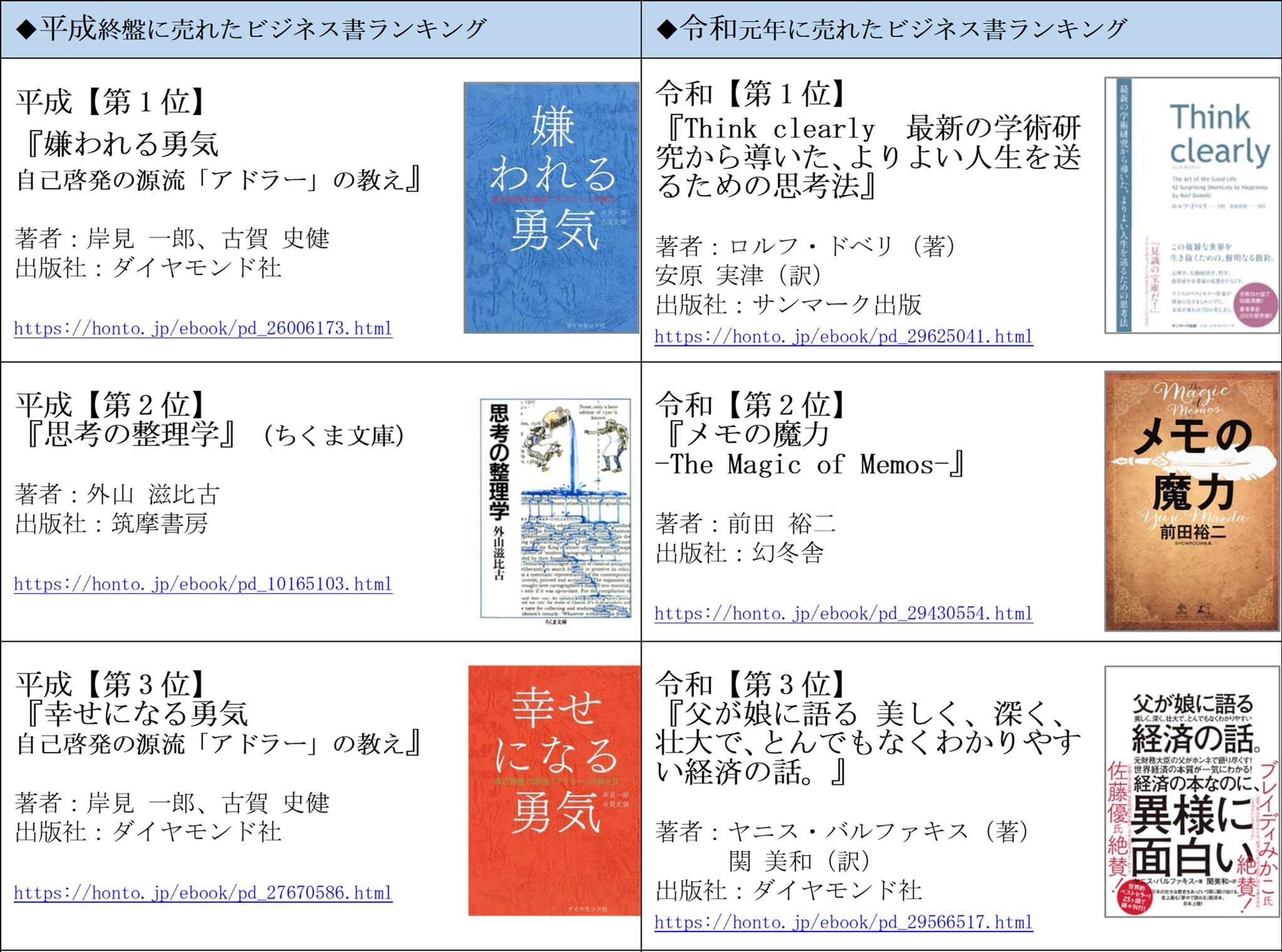 平成で売れたビジネス書 令和で売れているビジネス書 ランキング比較 平成は 嫌われる勇気 令和は Think Clearly が第1位に Hontopr事務局のプレスリリース