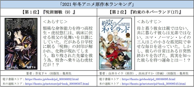 Hontopr事務局 冬アニメ原作本ランキングを発表 女性の支持が人気を押し上げ累計1500万部を突破した 呪術廻戦 40 50代での購買を拡げ大人も楽しめる作品 約束のネバーランド など ジャンプの話題作が上位ランクイン Wmr Tokyo エンターテイメント Hontopr事務局 冬アニメ原作本ランキングを発表 女性の支持が人気を押し上げ累計1500万部を突破した 呪術廻戦 40 50代での購買を拡げ大人も楽しめる作品 約束のネバーランド など ジャンプの話題作が上位ランクイン Wmr Tokyo エンターテイメント