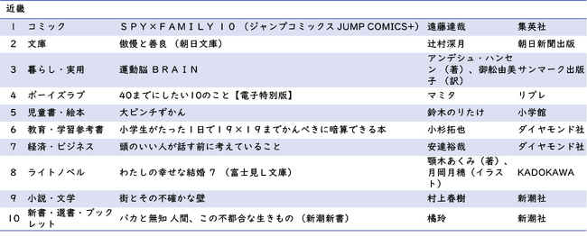 近畿 ジャンル別1位