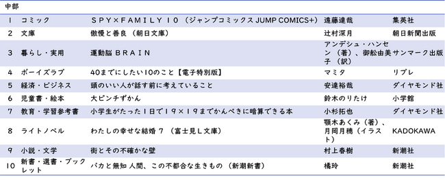 中部 ジャンル別1位