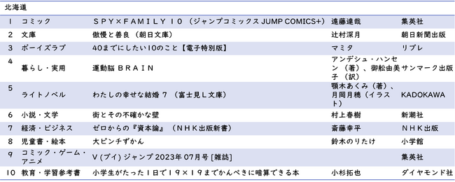 北海道 ジャンル別1位