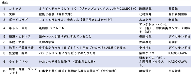 東北 ジャンル別1位