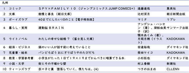 九州 ジャンル別1位