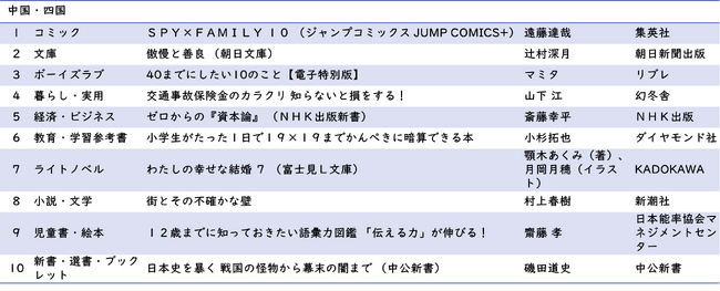 中国・四国 ジャンル別1位