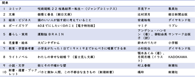 関東 ジャンル別1位