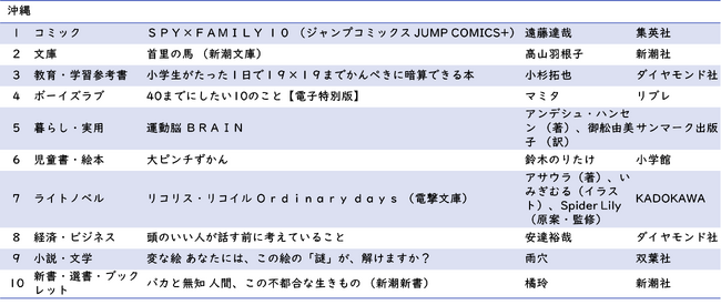 沖縄 ジャンル別1位
