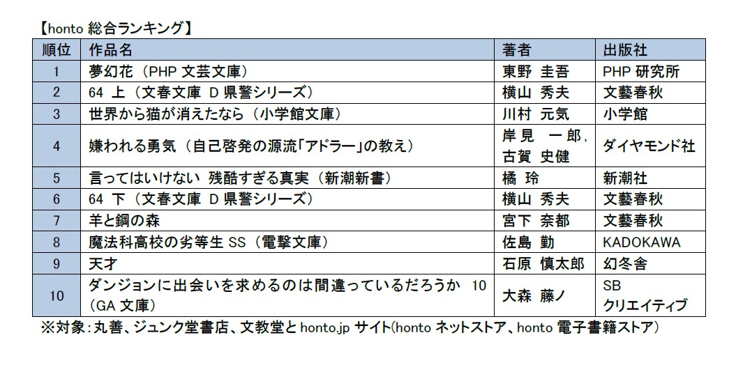 16年honto 5月月間ランキング 発表 東野圭吾 夢幻花 が2ヶ月連続第1位 Hontopr事務局のプレスリリース