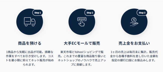 売る倉庫の流れ
