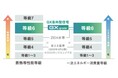 「断熱等性能等級6」でZEH水準を上回る省エネ性能災害時の備えも両立したGX志向型住宅「フォレストレ大和田 GXgrade」(全17邸)を開発