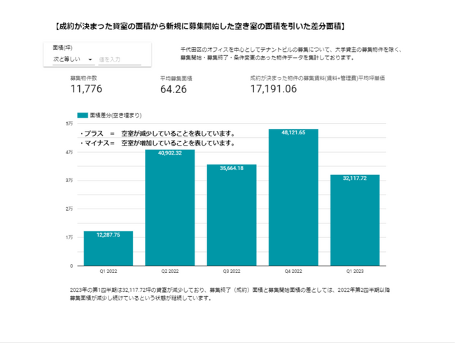 【千代田区の中小ビルの新規募集区画と成約区画について】｜株式会社アットオフィスのプレスリリース