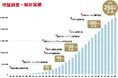 地盤調査・解析実績が累計250万棟、建物検査実績が累計40万戸を突破