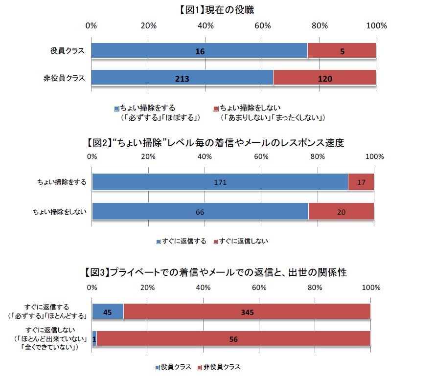 気付いた時にすぐに掃除をする ちょい掃除 が 出世と幸福の鍵 エレクトロラックス ジャパン 株式会社のプレスリリース