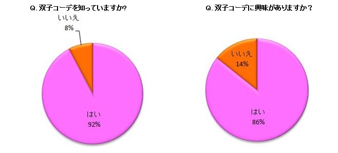 実際どうなの 今 巷で話題の 双子コーデ に関する調査発表 86 の女性が 双子コーデ に興味を持っていた 2人に1人は実際に双子コーデ を経験 夢展望株式会社のプレスリリース