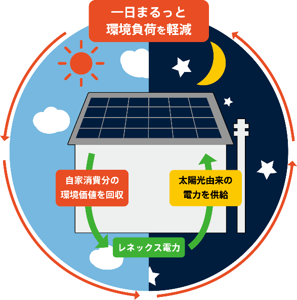 Qセルズ、『太陽光発電0円設置サービス』に『電力供給サービス』を加え 