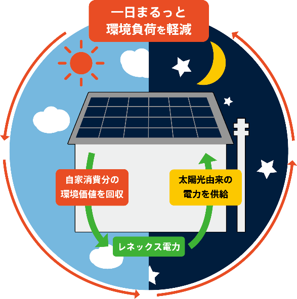 Qセルズ 太陽光発電 0円設置サービス に 電力供給サービス を加えたセットサービス ソーラーメイト プラス を開始 ハンファqセルズジャパン株式会社のプレスリリース Qセルズ 太陽光発電 0円設置サービス に 電力供給サービス を加えたセットサービス ソーラーメイト プラス を開始 ハンファqセルズジャパン株式会社のプレスリリース