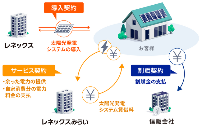 住宅用PPA事業を推進するハンファジャパン100％子会社「レネックスみらい合同会社」が、お客様にご購入いただく太陽光発電システムを借用いたします。システム貸借料として、割賦相当金額をお客様にお支払いすることで太陽光発電システム機器が「実質0円」となります。