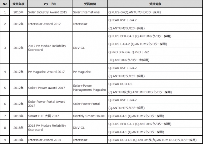 【添付資料2】Q.ANTUM(クァンタム)テクノロジーの主な受賞暦※Solar Media Ltd.が発表した「PV Manufacturing Quarterly Report(2018-4Q)」を参照