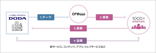 crewwコラボの仕組み