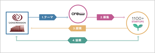 crewwコラボの流れ