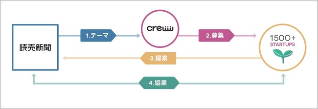 crewwコラボのながれ