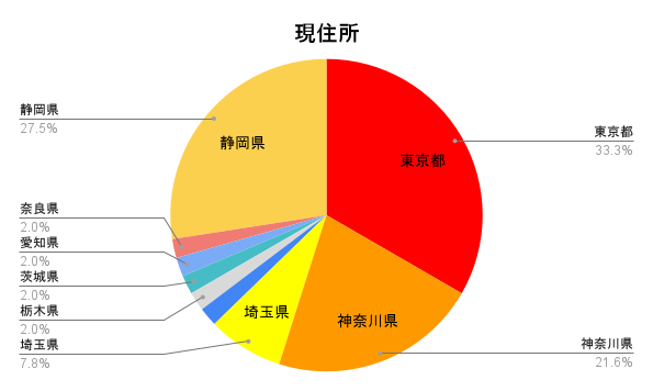 移住希望地ランキング3年連続1位