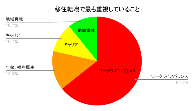移住希望地ランキング3年連続1位
