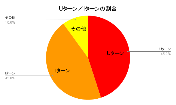 移住希望地ランキング3年連続1位