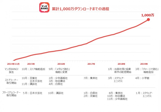 フリーミアム型マンガアプリ マンガbang 累計1 000万ダウンロード突破 株式会社amaziaのプレスリリース