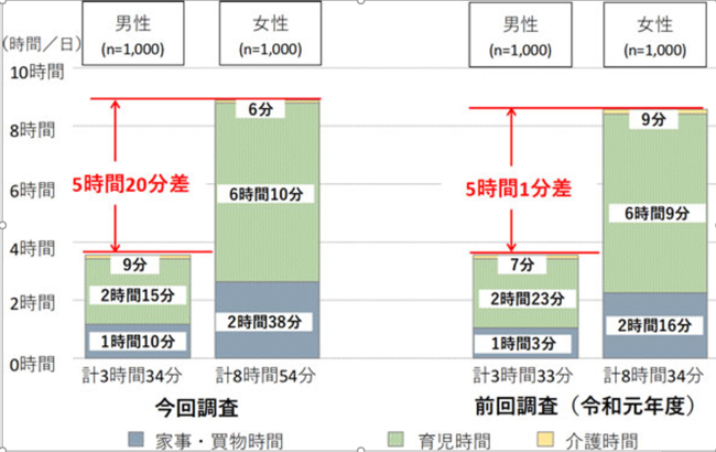 出典：東京都「令和3年度男性の家事・育児参画状況実態調査」 （令和3年6月実施）httpswww.metro.tokyo.lg.jptoseihodohappyopress2021092413.html