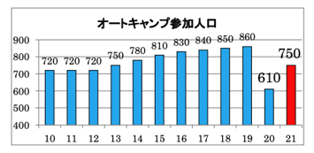 出典：一般社団法人日本オートキャンプ協会「オートキャンプ白書2022」