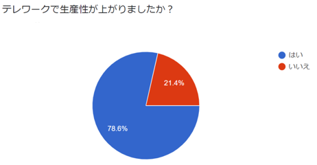 社員全員テレワークの中 約8割が 会社へ出社していた時代より生産性が上がった と回答 緊急事態宣言解除後もテレワーク継続 株式会社 ランクアップのプレスリリース