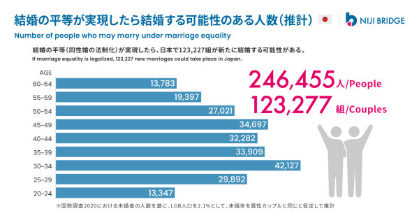 婚姻平等（同性婚法制化）によって国内で結婚する可能性のある人は12万組と推計 経済効果は8千億円以上｜認定npo法人 虹色ダイバーシティの