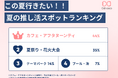 SNS総フォロワー11万人のOshicocoが調査!この夏行きたい「推し活スポット」ランキングを発表!