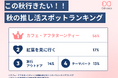 SNS総フォロワー11万人のOshicocoが調査！この秋行きたい「推し活スポット」ランキングを発表！