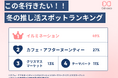 SNS総フォロワー11万人のOshicocoが調査！この冬行きたい「推し活スポット」ランキングを発表！