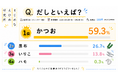 【だしに関する調査】「だしといえば？」約6割が「かつお」と回答。「ハモ」を選んだ人はわずか0.3％！