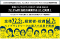 【調査データ】新事実!ハイブリッドワークの導入で、経営者・役員含む72.3%が「会社の成果があった」と実感!